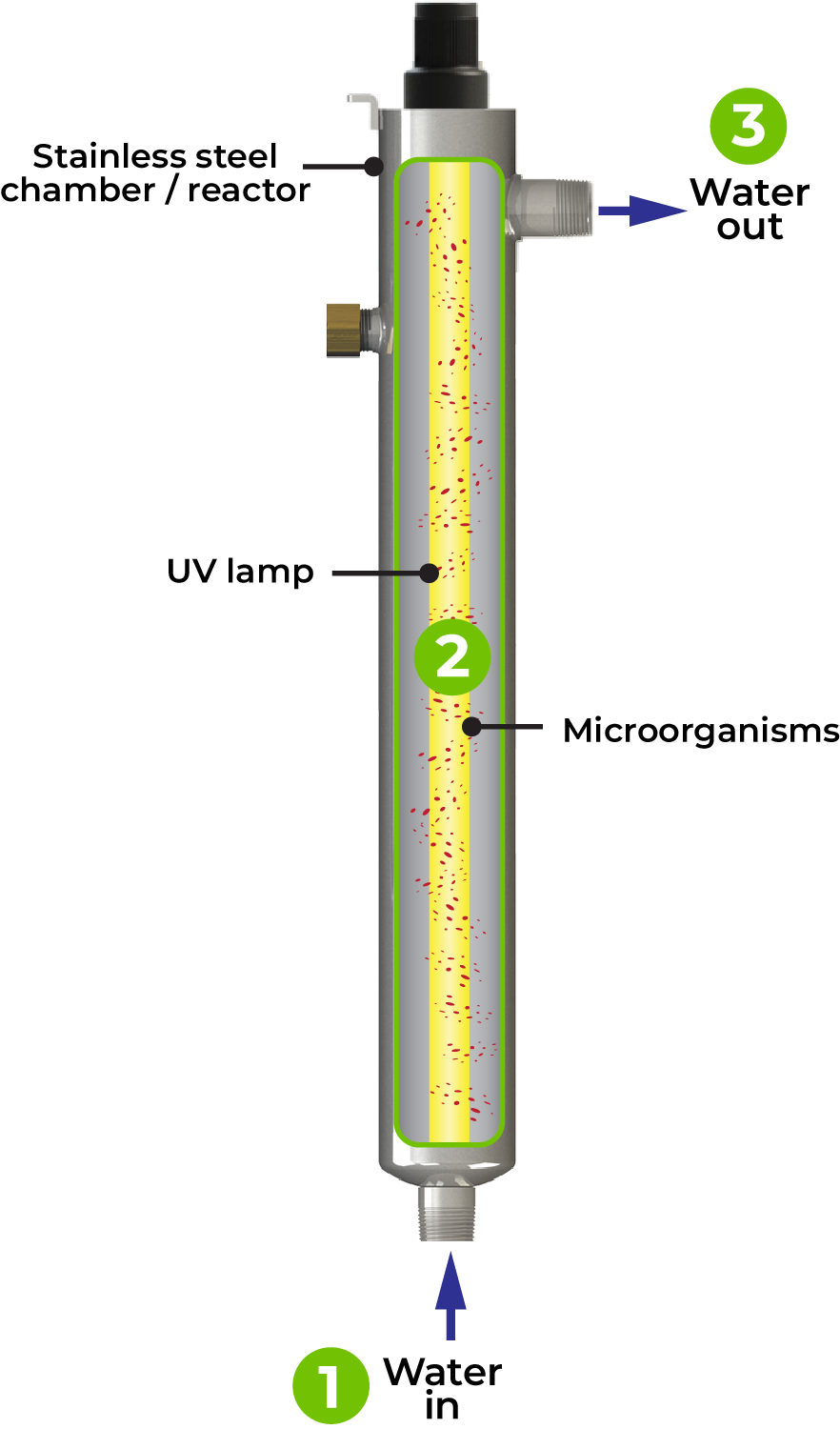 How UV disinfection works in a LUMINOR chamber
